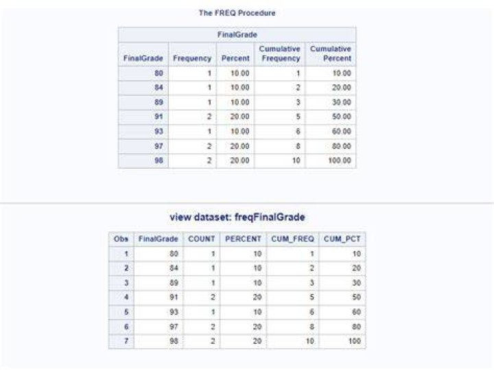 Saving results from SAS proc freq with multiple tables