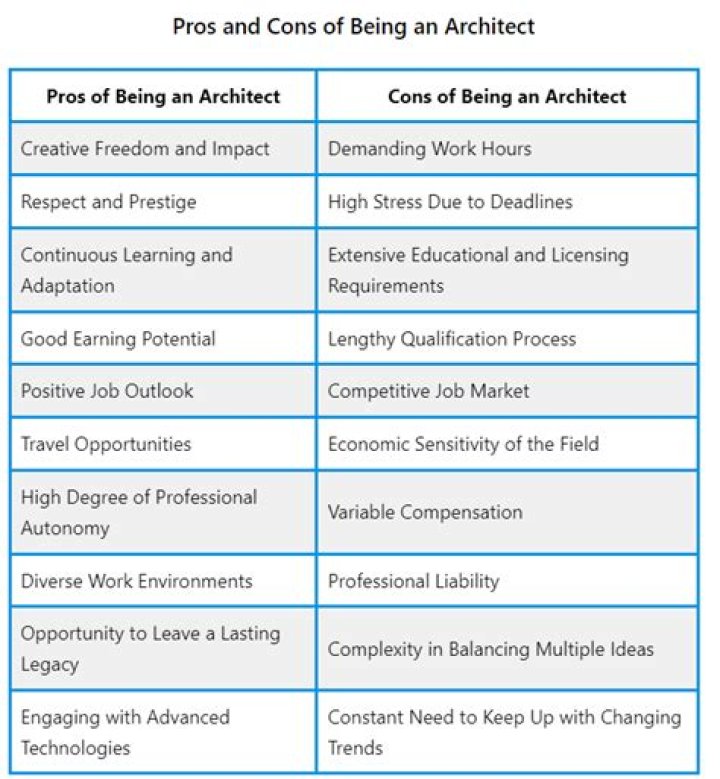 What are the pros and cons of being an architect?